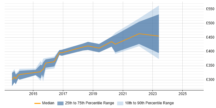 Contractor daily rate distribution trend for jobs in Solihull citing User Experience