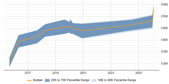 Contractor daily rate distribution trend for jobs in Solihull citing User Stories