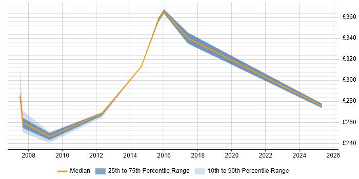 Contractor daily rate distribution trend for jobs in Solihull citing VBScript