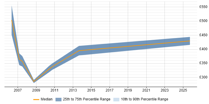Contractor daily rate distribution trend for jobs in Solihull citing VoIP