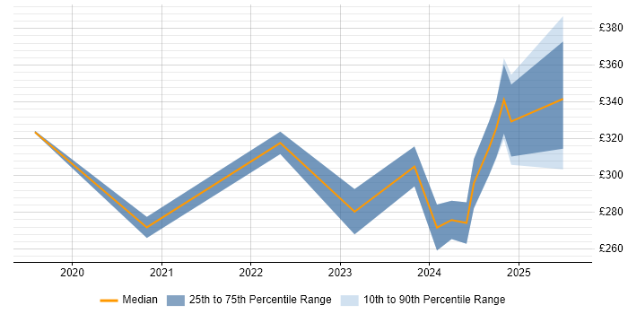 Contractor daily rate distribution trend for WAN Engineer job vacancies in Solihull