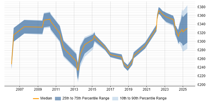 Contractor daily rate distribution trend for jobs in Solihull citing WAN Contractor daily rate distribution trend for jobs in Solihull citing WAN
