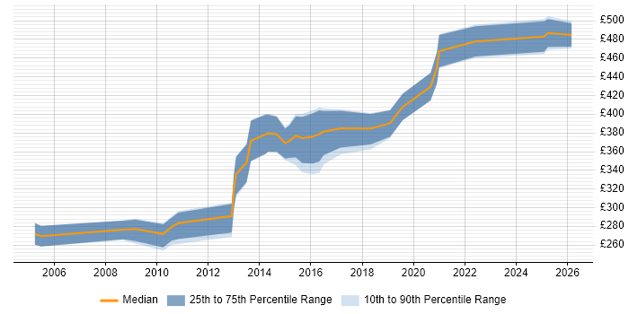 Contractor daily rate distribution trend for jobs in Solihull citing Web Services