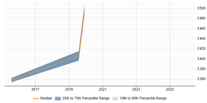 Contractor daily rate distribution trend for jobs in Solihull citing WebDriver