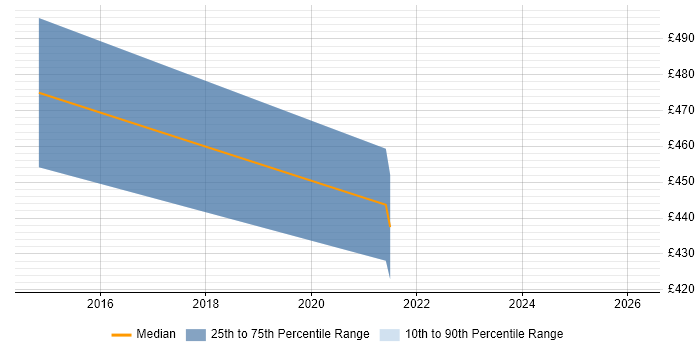 Contractor daily rate distribution trend for jobs in Solihull citing WFM