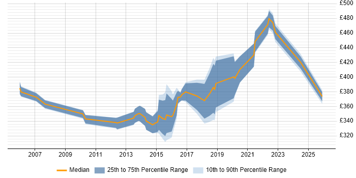 Contractor daily rate distribution trend for jobs in Solihull citing Workshop Facilitation