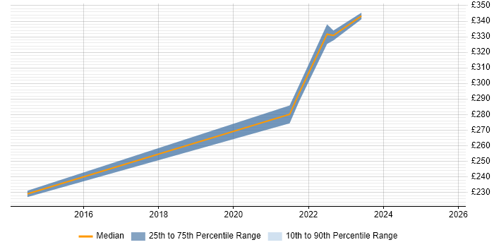 Contractor daily rate distribution trend for jobs in Solihull citing XenApp Contractor daily rate distribution trend for jobs in Solihull citing XenApp