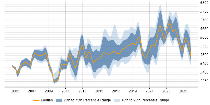 Contractor daily rate distribution trend for Solutions Architect job vacancies in the West Midlands