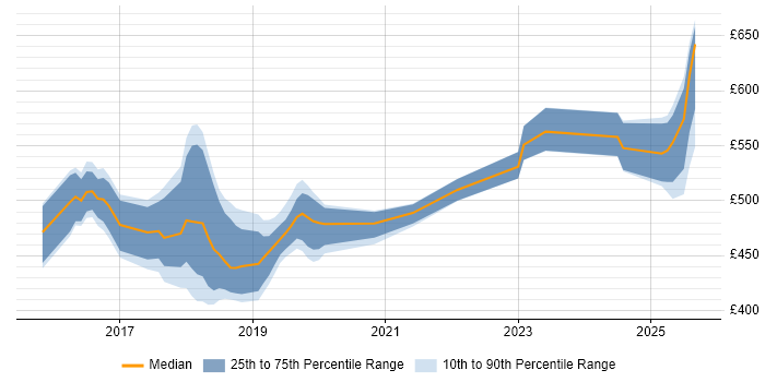 Contractor daily rate distribution trend for jobs in the West Midlands citing SonarQube