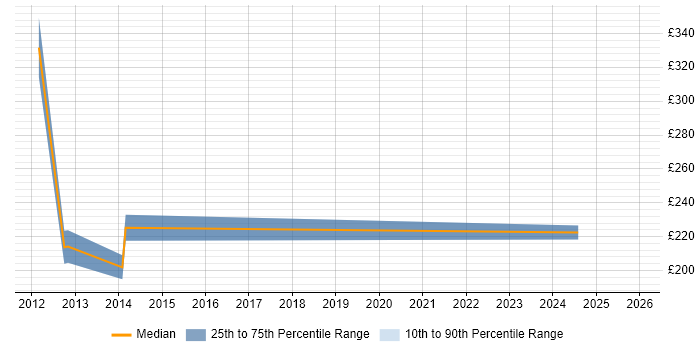 Contractor daily rate distribution trend for jobs in the West Midlands citing Sony
