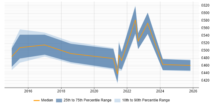 Contractor daily rate distribution trend for jobs in the West Midlands citing Source to Pay
