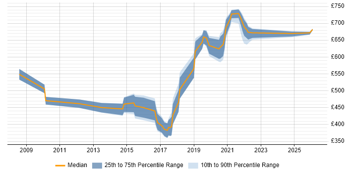 Contractor daily rate distribution trend for jobs in the West Midlands citing Sparx