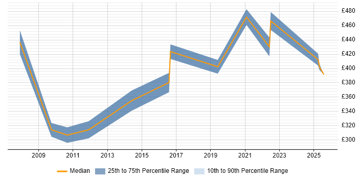 Contractor daily rate distribution trend for jobs in the West Midlands citing Spatial Data