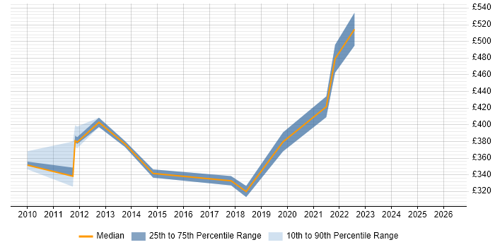 Contractor daily rate distribution trend for jobs in the West Midlands citing Speech Recognition