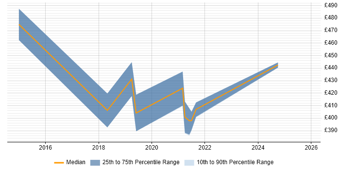 Contractor daily rate distribution trend for jobs in the West Midlands citing SPFx