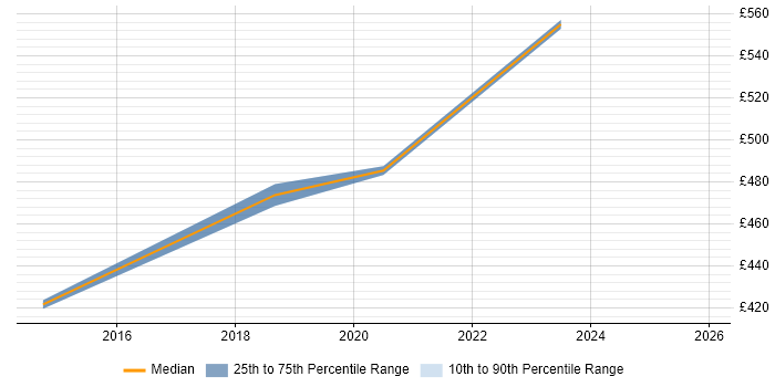Contractor daily rate distribution trend for Splunk Analyst job vacancies in the West Midlands