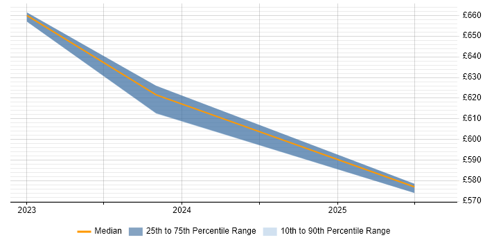 Contractor daily rate distribution trend for Splunk Engineer job vacancies in the West Midlands