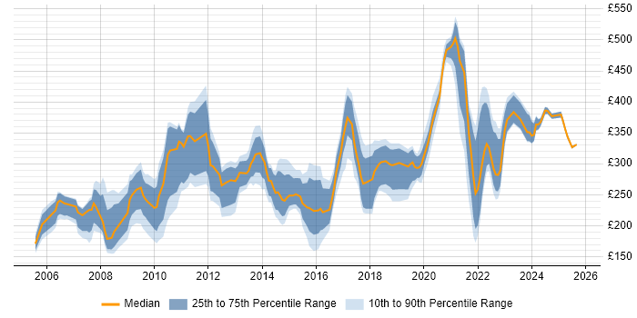 Contractor daily rate distribution trend for jobs in the West Midlands citing Spreadsheet