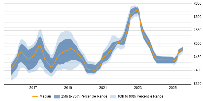 Contractor daily rate distribution trend for jobs in the West Midlands citing Spring Boot