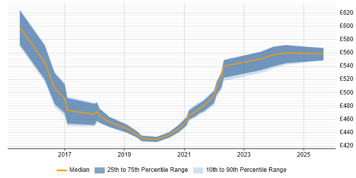 Contractor daily rate distribution trend for jobs in the West Midlands citing Sprint Backlog