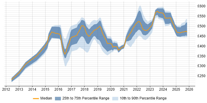 Contractor daily rate distribution trend for jobs in the West Midlands citing Sprint Planning