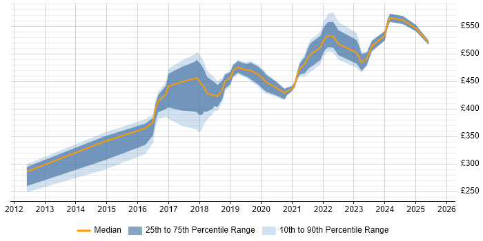 Contractor daily rate distribution trend for jobs in the West Midlands citing Sprint Review Contractor daily rate distribution trend for jobs in the West Midlands citing Sprint Review