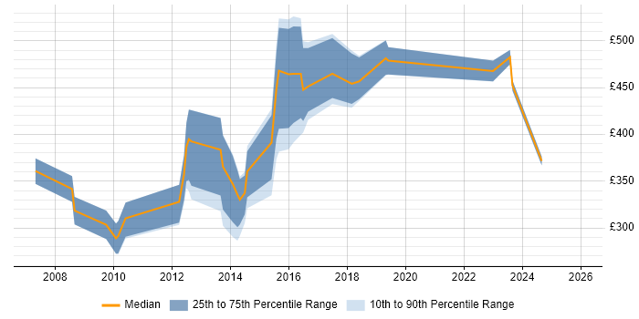 Contractor daily rate distribution trend for jobs in the West Midlands citing SPSS
