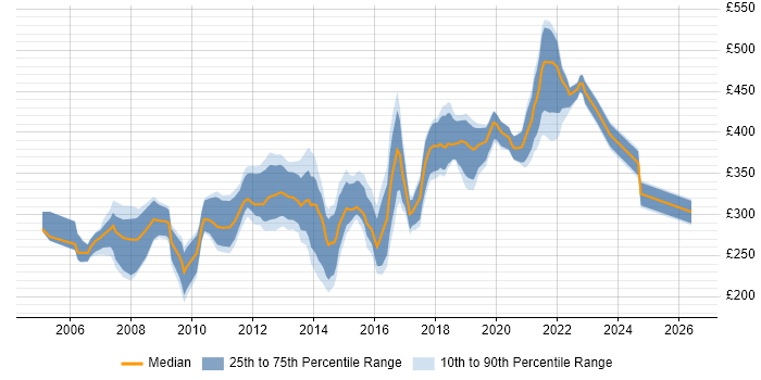 Contractor daily rate distribution trend for SQL Analyst job vacancies in the West Midlands