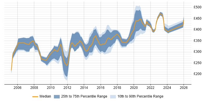 Contractor daily rate distribution trend for SQL DBA job vacancies in the West Midlands
