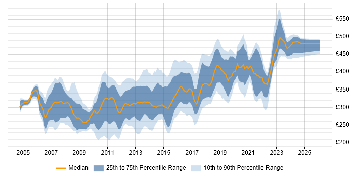 Contractor daily rate distribution trend for SQL Developer job vacancies in the West Midlands