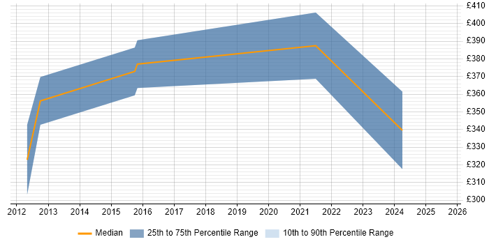 Contractor daily rate distribution trend for jobs in the West Midlands citing SQL Optimisation