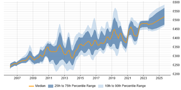 Contractor daily rate distribution trend for jobs in the West Midlands citing SQL Server Analysis Services