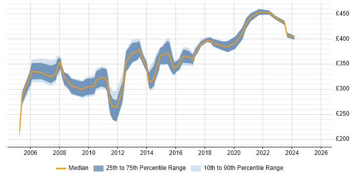 Contractor daily rate distribution trend for SQL Server DBA job vacancies in the West Midlands