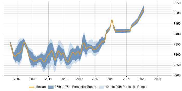 Contractor daily rate distribution trend for SQL Server Developer job vacancies in the West Midlands