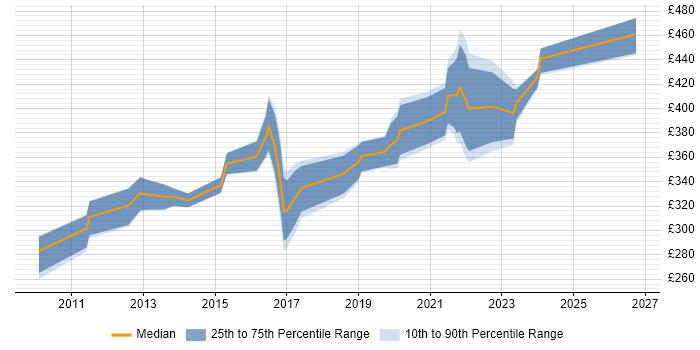 Contractor daily rate distribution trend for jobs in the West Midlands citing SQL Server Management Studio (SSMS)