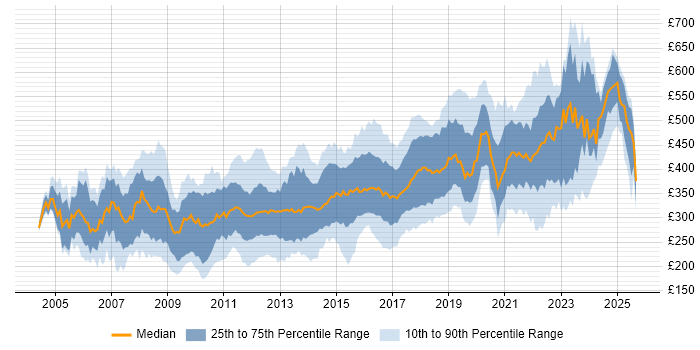 Contractor daily rate distribution trend for jobs in the West Midlands citing SQL Server