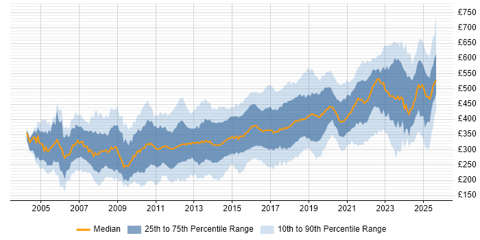 Contractor daily rate distribution trend for jobs in the West Midlands citing SQL