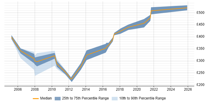 Contractor daily rate distribution trend for jobs in the West Midlands citing SQLPlus