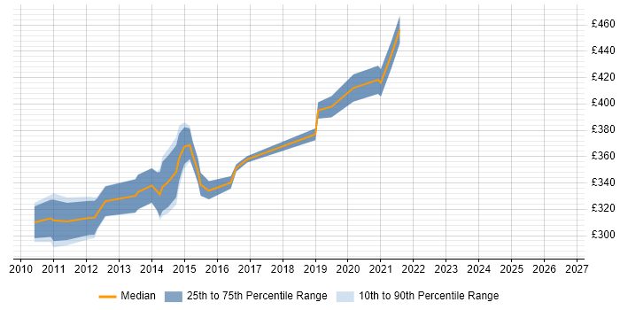 Contractor daily rate distribution trend for SSIS Analyst job vacancies in the West Midlands