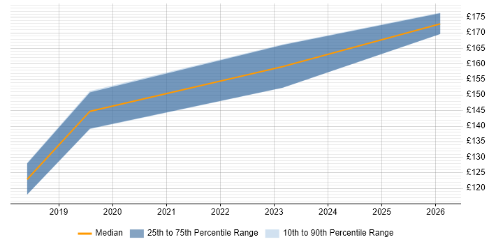 Contractor daily rate distribution trend for 1st/2nd Line Support Engineer job vacancies in Staffordshire