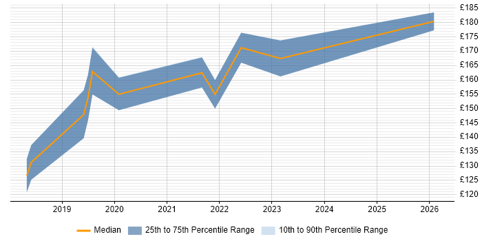 Contractor daily rate distribution trend for 1st/2nd Line Support job vacancies in Staffordshire