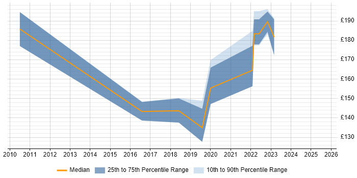 Contractor daily rate distribution trend for 2nd Line Engineer job vacancies in Staffordshire Contractor daily rate distribution trend for 2nd Line Engineer job vacancies in Staffordshire