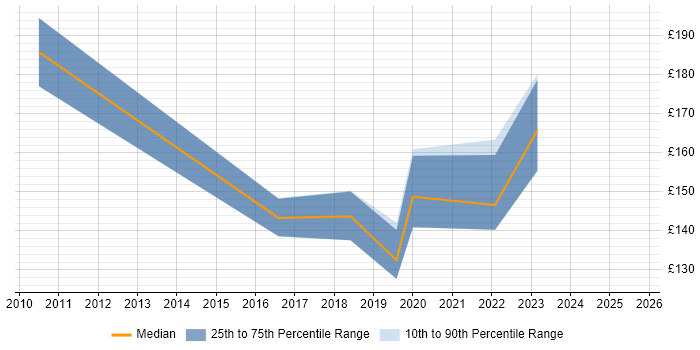 Contractor daily rate distribution trend for 2nd Line Support Engineer job vacancies in Staffordshire