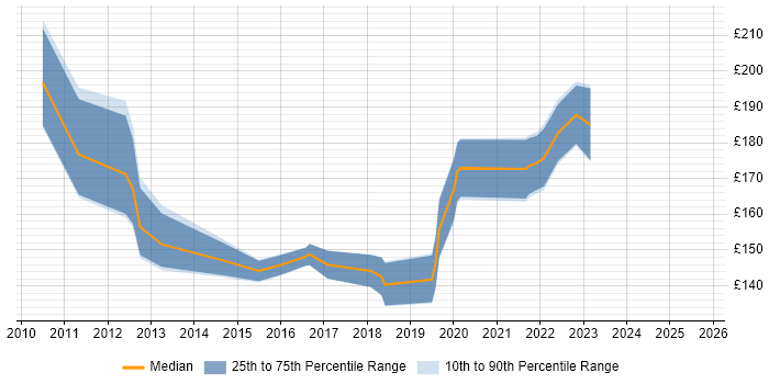 Contractor daily rate distribution trend for 2nd Line Support job vacancies in Staffordshire