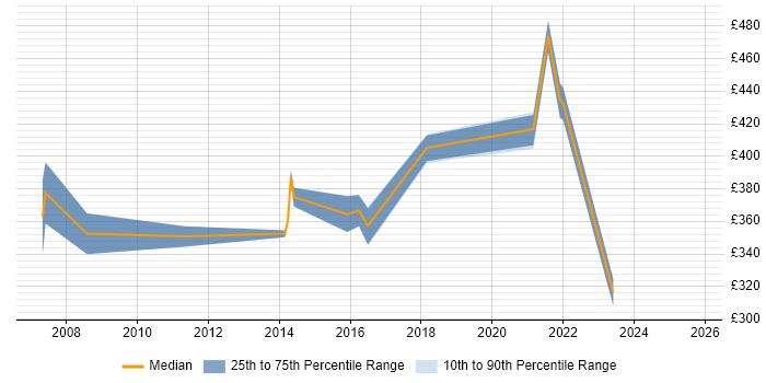 Contractor daily rate distribution trend for jobs in Staffordshire citing Acceptance Criteria