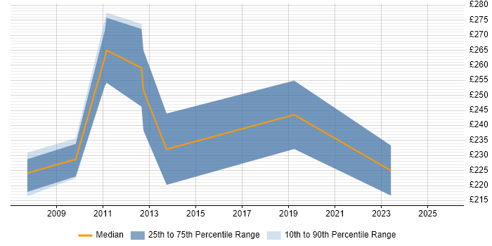 Contractor daily rate distribution trend for jobs in Staffordshire citing Accessibility