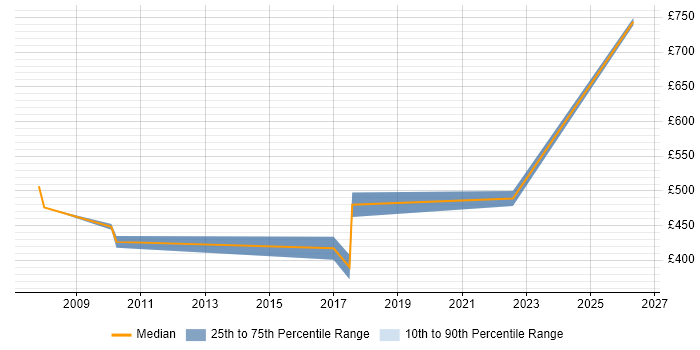 Contractor daily rate distribution trend for jobs in Staffordshire citing Accounts Payable