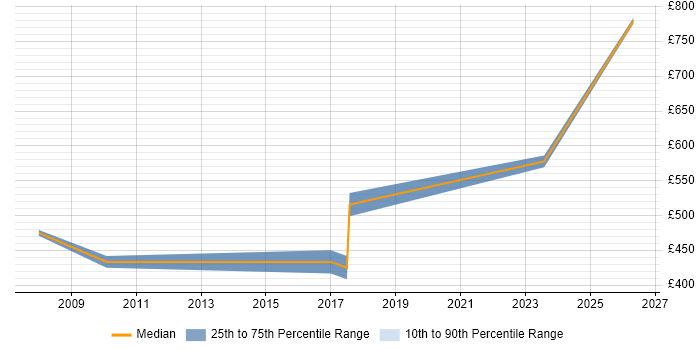 Contractor daily rate distribution trend for jobs in Staffordshire citing Accounts Receivable
