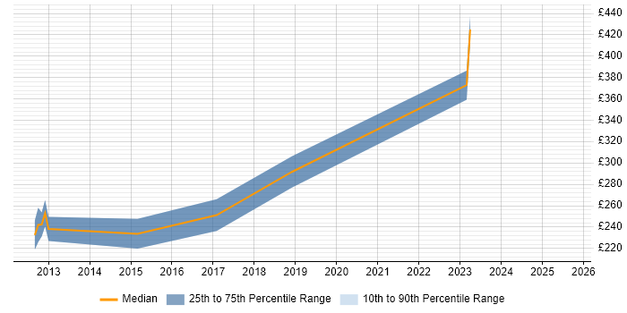 Contractor daily rate distribution trend for jobs in Staffordshire citing Adobe Creative Suite Contractor daily rate distribution trend for jobs in Staffordshire citing Adobe Creative Suite