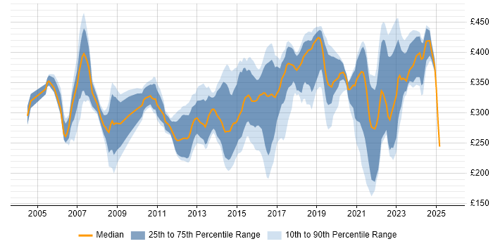 Contractor daily rate distribution trend for Analyst job vacancies in Staffordshire Contractor daily rate distribution trend for Analyst job vacancies in Staffordshire